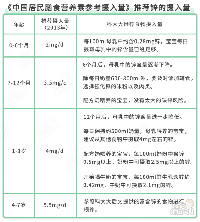 夏天大多數的娃都會缺鋅？首選食補！附：高鋅食物排行榜！