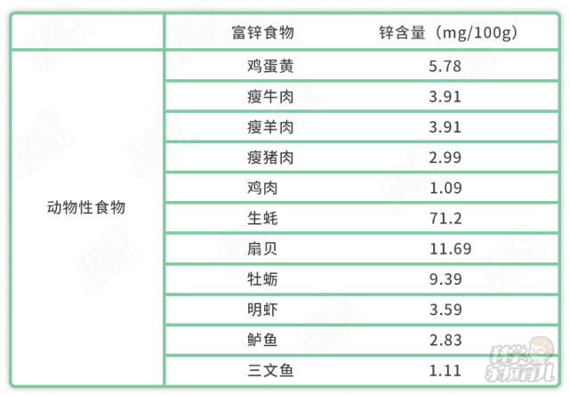 夏天大多數的娃都會缺鋅？首選食補！附：高鋅食物排行榜！