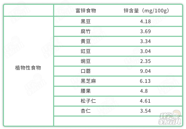夏天大多數的娃都會缺鋅？首選食補！附：高鋅食物排行榜！