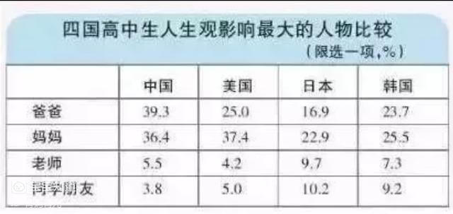 有數據顯示：僅10%的家庭由父親教育孩子，爸爸帶大的孩子更聰明