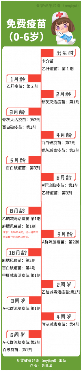 家長們注意啦! 這裡有份《0-6 歲兒童疫苗接種時程表》,最新!