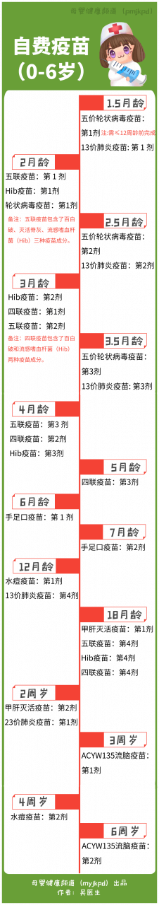 家長們注意啦！ 這裡有份《0-6 歲兒童疫苗接種時程表》，最新！